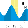 Perch Point tide chart for Friday, December 8, 2023
