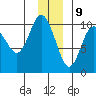 Perch Point tide chart for Saturday, December 9, 2023