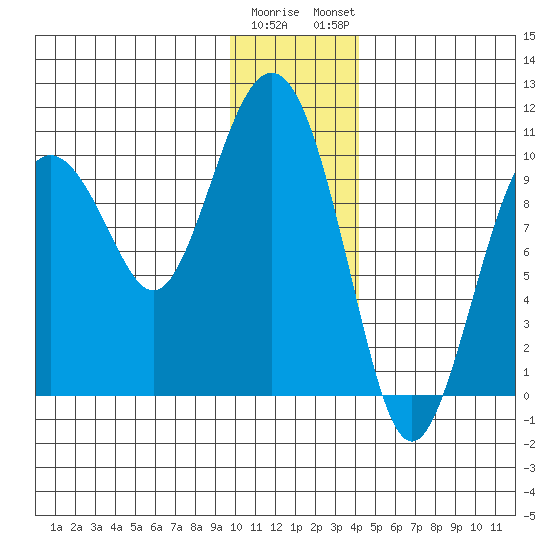 Perch Point tide chart for Wednesday, January 10, 2024