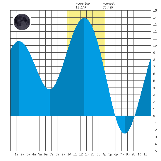 Perch Point tide chart for Thursday, January 11, 2024