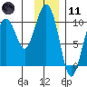 Perch Point tide chart for Thursday, January 11, 2024