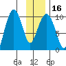 Perch Point tide chart for Tuesday, January 16, 2024