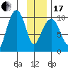 Perch Point tide chart for Wednesday, January 17, 2024