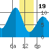Perch Point tide chart for Friday, January 19, 2024