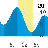 Perch Point tide chart for Saturday, January 20, 2024