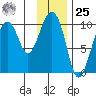 Perch Point tide chart for Thursday, January 25, 2024