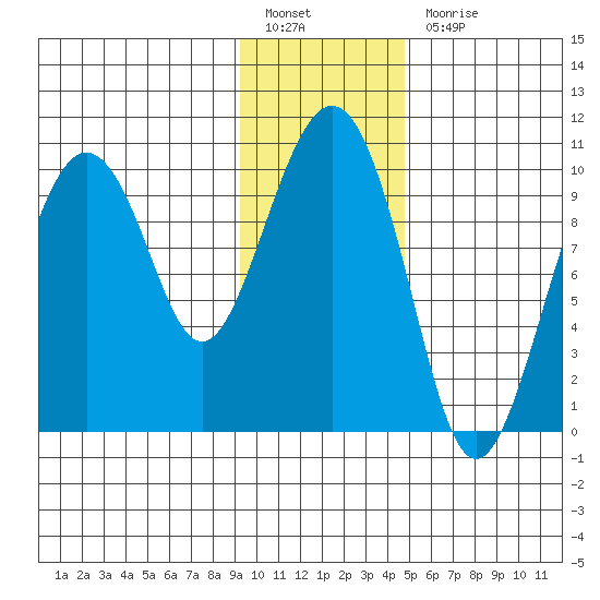 Perch Point tide chart for Friday, January 26, 2024