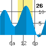 Perch Point tide chart for Friday, January 26, 2024