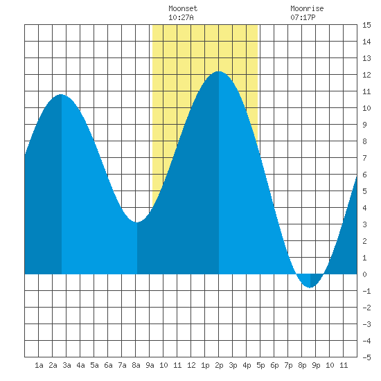 Perch Point tide chart for Saturday, January 27, 2024