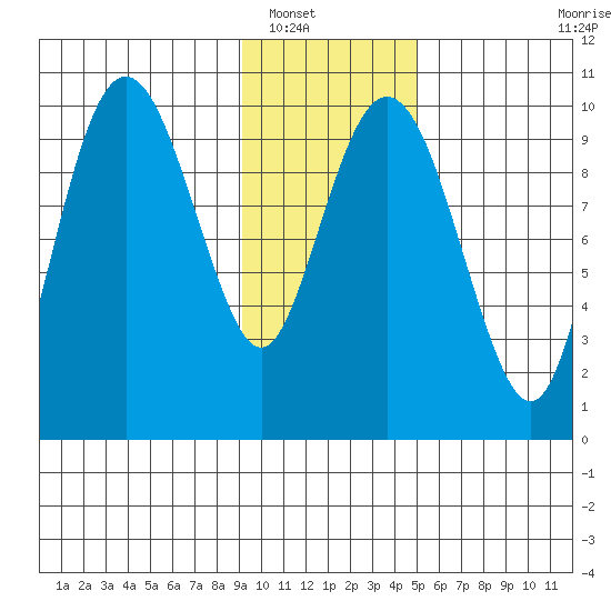 Perch Point tide chart for Tuesday, January 30, 2024