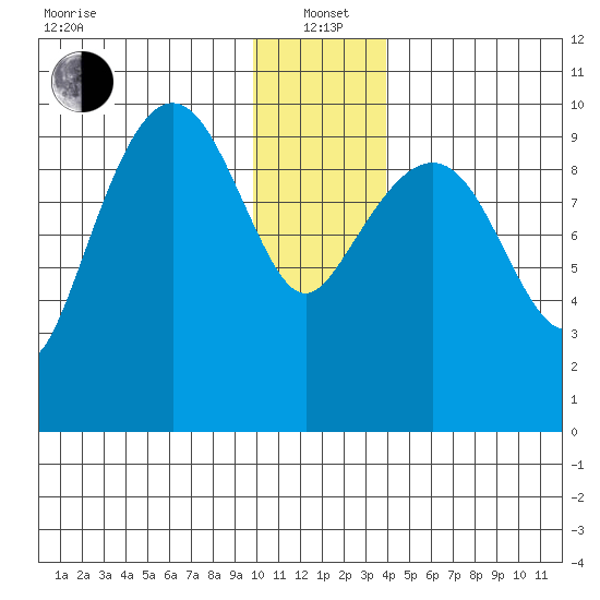 Perch Point tide chart for Wednesday, January 3, 2024