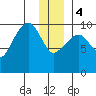 Perch Point tide chart for Thursday, January 4, 2024