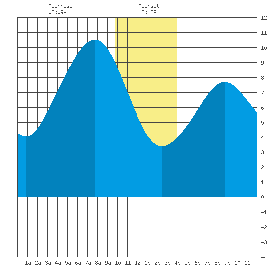 Perch Point tide chart for Friday, January 5, 2024