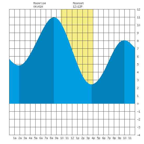 Perch Point tide chart for Saturday, January 6, 2024