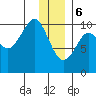 Perch Point tide chart for Saturday, January 6, 2024