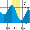 Perch Point tide chart for Sunday, January 7, 2024