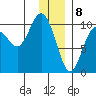 Perch Point tide chart for Monday, January 8, 2024