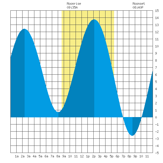 Perch Point tide chart for Sunday, February 11, 2024