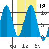 Perch Point tide chart for Monday, February 12, 2024