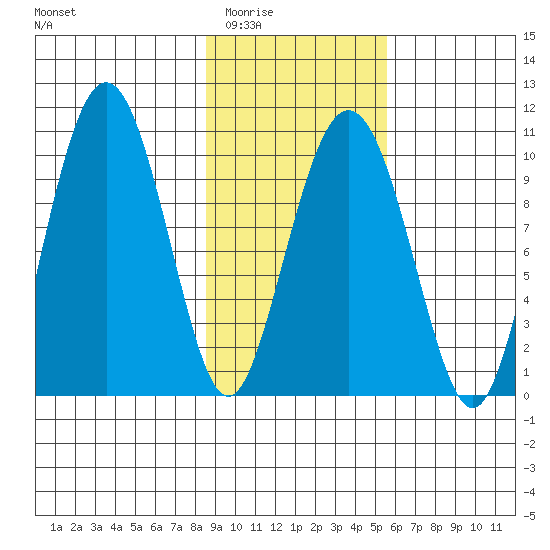 Perch Point tide chart for Tuesday, February 13, 2024