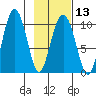 Perch Point tide chart for Tuesday, February 13, 2024