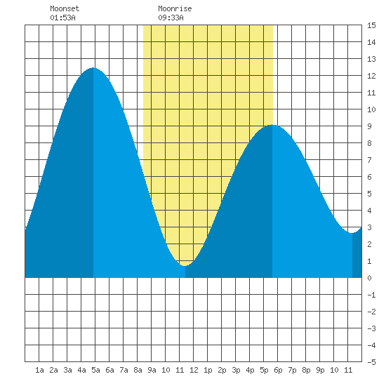 Perch Point tide chart for Thursday, February 15, 2024