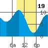 Perch Point tide chart for Monday, February 19, 2024