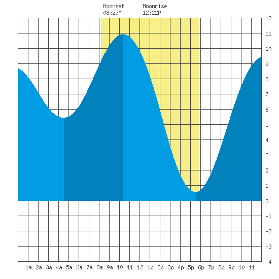 Perch Point tide chart for Tuesday, February 20, 2024