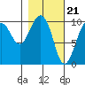 Perch Point tide chart for Wednesday, February 21, 2024