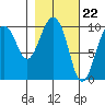 Perch Point tide chart for Thursday, February 22, 2024