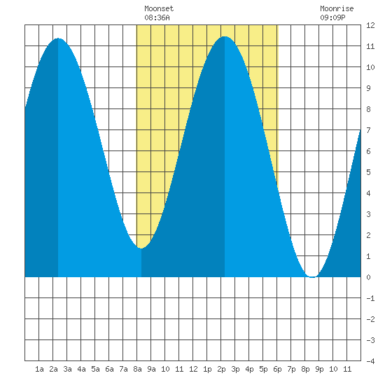 Perch Point tide chart for Monday, February 26, 2024