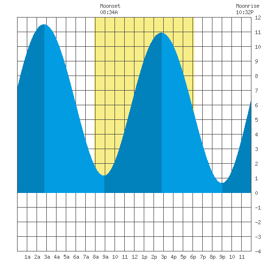 Perch Point tide chart for Tuesday, February 27, 2024