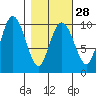 Perch Point tide chart for Wednesday, February 28, 2024