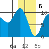 Perch Point tide chart for Tuesday, February 6, 2024