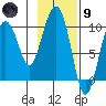 Perch Point tide chart for Friday, February 9, 2024