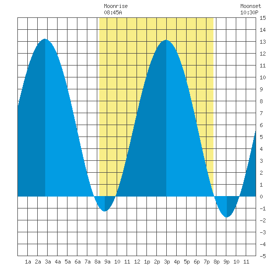 Perch Point tide chart for Monday, March 11, 2024