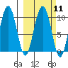 Perch Point tide chart for Monday, March 11, 2024