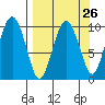 Perch Point tide chart for Tuesday, March 26, 2024