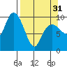 Perch Point tide chart for Sunday, March 31, 2024