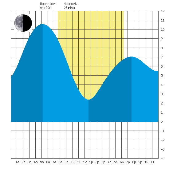 Perch Point tide chart for Sunday, March 3, 2024