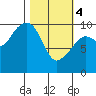 Perch Point tide chart for Monday, March 4, 2024