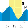 Perch Point tide chart for Tuesday, March 5, 2024