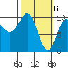 Perch Point tide chart for Wednesday, March 6, 2024