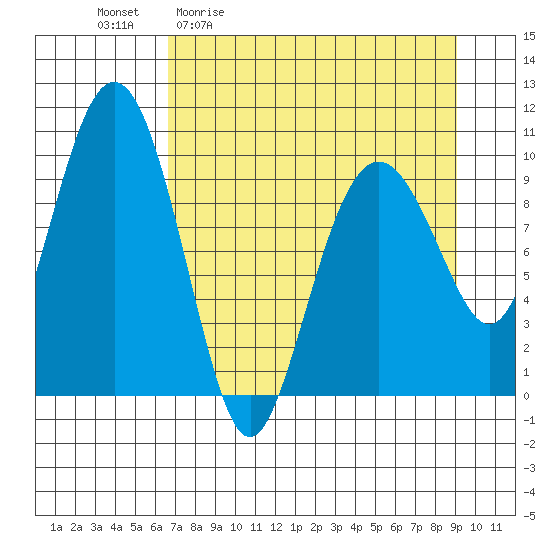 Perch Point tide chart for Friday, April 12, 2024