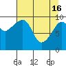 Perch Point tide chart for Tuesday, April 16, 2024