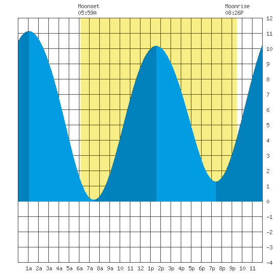 Perch Point tide chart for Monday, April 22, 2024