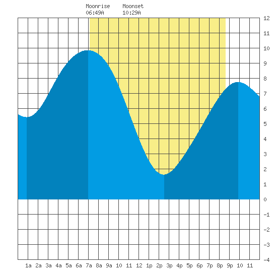 Perch Point tide chart for Tuesday, April 2, 2024