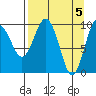 Perch Point tide chart for Friday, April 5, 2024