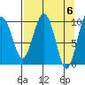 Perch Point tide chart for Saturday, April 6, 2024