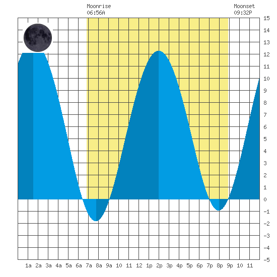 Perch Point tide chart for Monday, April 8, 2024